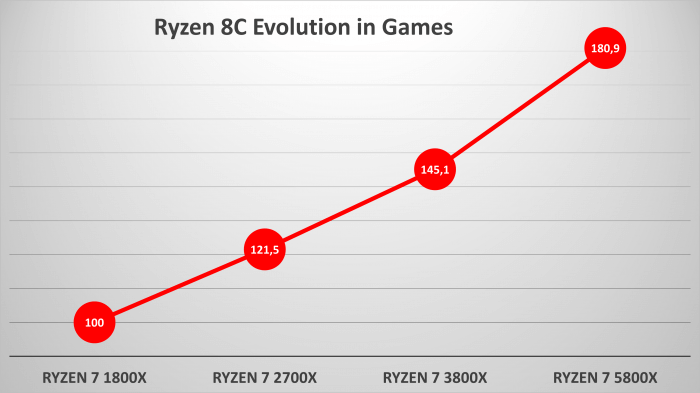 AMD-Ryzen-Generations-Games.png